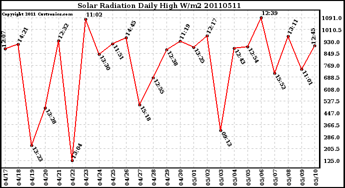 Milwaukee Weather Solar Radiation Daily High W/m2