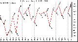 Milwaukee Weather THSW Index Daily High (F)