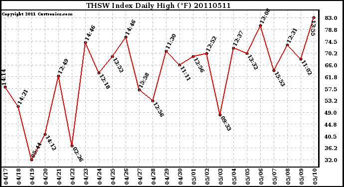 Milwaukee Weather THSW Index Daily High (F)