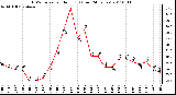 Milwaukee Weather THSW Index per Hour (F) (Last 24 Hours)