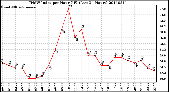 Milwaukee Weather THSW Index per Hour (F) (Last 24 Hours)