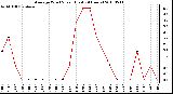 Milwaukee Weather Average Wind Speed (Last 24 Hours)