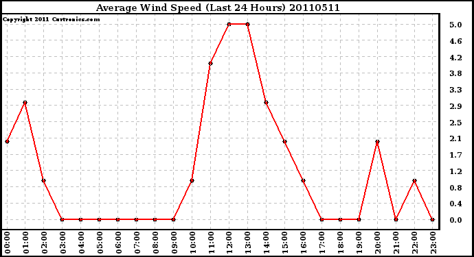 Milwaukee Weather Average Wind Speed (Last 24 Hours)