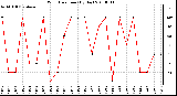 Milwaukee Weather Wind Direction (By Day)