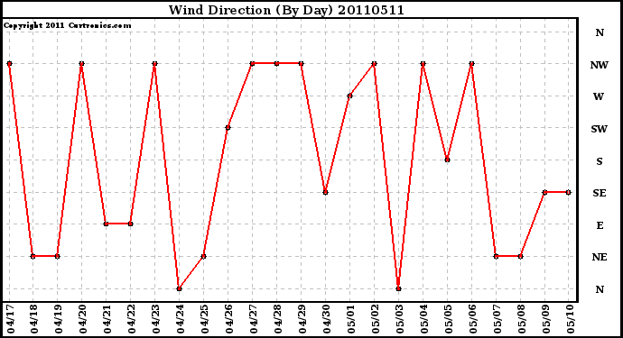 Milwaukee Weather Wind Direction (By Day)