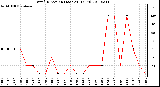 Milwaukee Weather Wind Direction (Last 24 Hours)