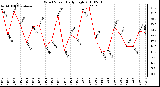 Milwaukee Weather Wind Speed Daily High