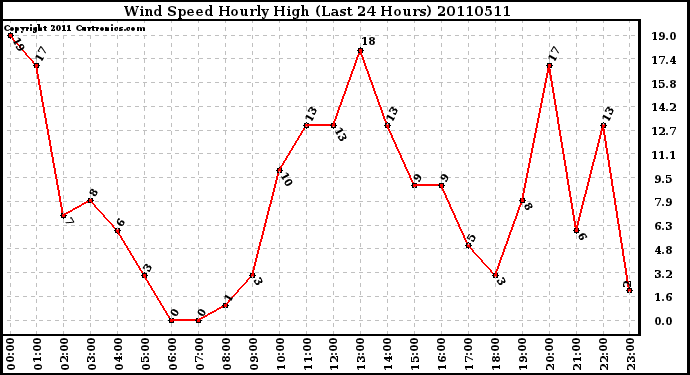 Milwaukee Weather Wind Speed Hourly High (Last 24 Hours)