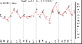 Milwaukee Weather Wind Speed Monthly High