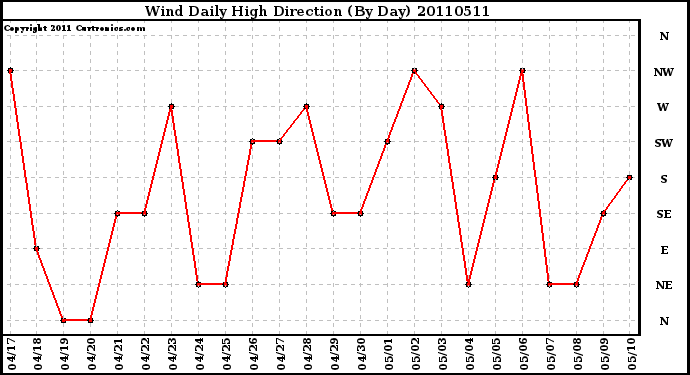 Milwaukee Weather Wind Daily High Direction (By Day)