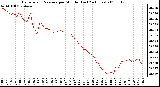 Milwaukee Weather Barometric Pressure per Minute (Last 24 Hours)