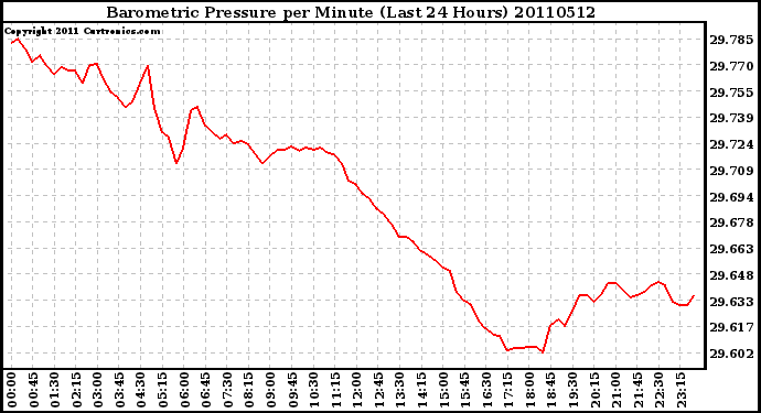 Milwaukee Weather Barometric Pressure per Minute (Last 24 Hours)