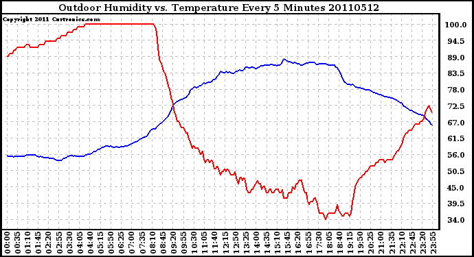 Milwaukee Weather Outdoor Humidity vs. Temperature Every 5 Minutes