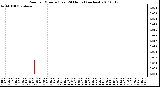 Milwaukee Weather Rain per Minute (Last 24 Hours) (inches)