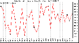 Milwaukee Weather Solar Radiation Avg per Day W/m2/minute