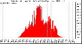 Milwaukee Weather Solar Radiation per Minute W/m2 (Last 24 Hours)