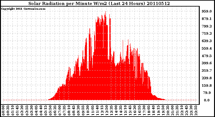 Milwaukee Weather Solar Radiation per Minute W/m2 (Last 24 Hours)