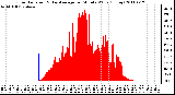 Milwaukee Weather Solar Radiation & Day Average per Minute W/m2 (Today)