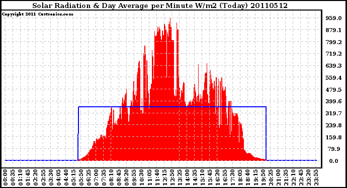 Milwaukee Weather Solar Radiation & Day Average per Minute W/m2 (Today)