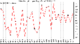 Milwaukee Weather Solar Radiation per Day KW/m2