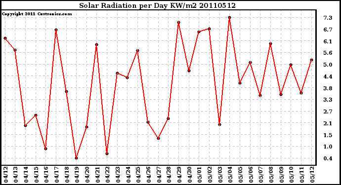 Milwaukee Weather Solar Radiation per Day KW/m2