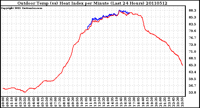 Milwaukee Weather Outdoor Temp (vs) Heat Index per Minute (Last 24 Hours)