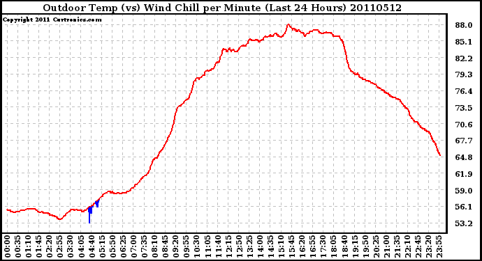 Milwaukee Weather Outdoor Temp (vs) Wind Chill per Minute (Last 24 Hours)