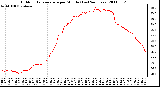 Milwaukee Weather Outdoor Temperature per Minute (Last 24 Hours)