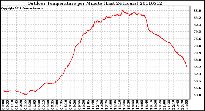 Milwaukee Weather Outdoor Temperature per Minute (Last 24 Hours)