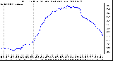 Milwaukee Weather Wind Chill per Minute (Last 24 Hours)