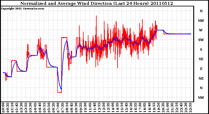 Milwaukee Weather Normalized and Average Wind Direction (Last 24 Hours)