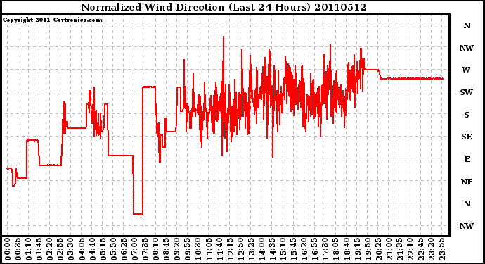 Milwaukee Weather Normalized Wind Direction (Last 24 Hours)