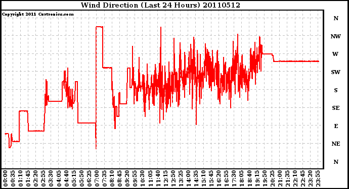 Milwaukee Weather Wind Direction (Last 24 Hours)