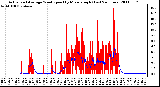 Milwaukee Weather Actual and Average Wind Speed by Minute mph (Last 24 Hours)