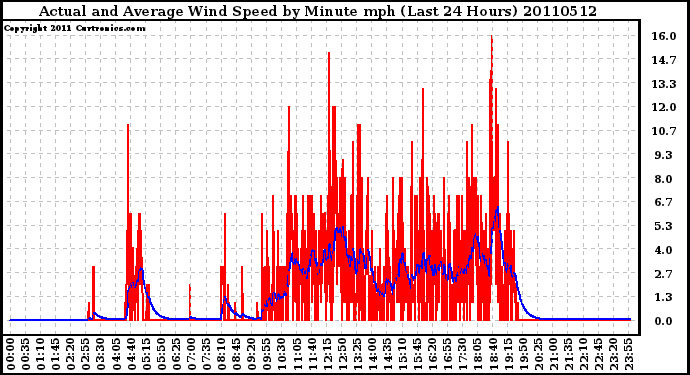 Milwaukee Weather Actual and Average Wind Speed by Minute mph (Last 24 Hours)