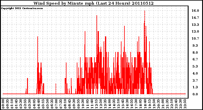 Milwaukee Weather Wind Speed by Minute mph (Last 24 Hours)