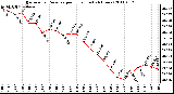 Milwaukee Weather Barometric Pressure per Hour (Last 24 Hours)