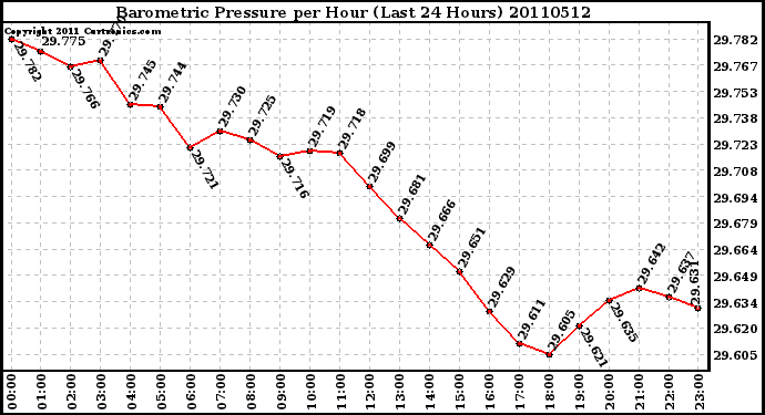 Milwaukee Weather Barometric Pressure per Hour (Last 24 Hours)