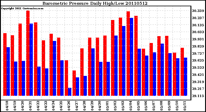 Milwaukee Weather Barometric Pressure Daily High/Low