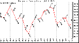 Milwaukee Weather Barometric Pressure Daily High