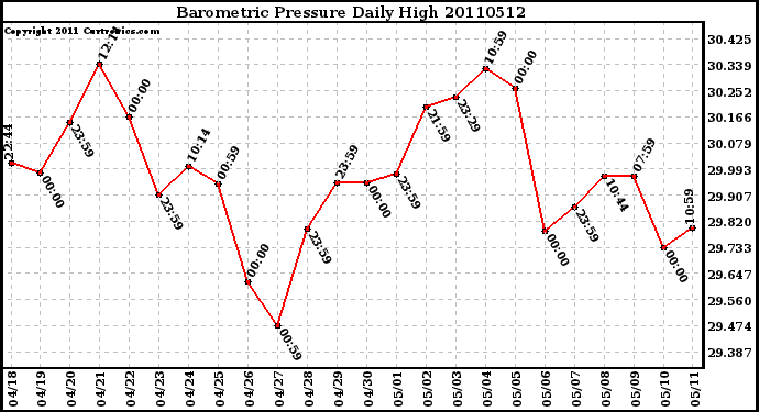 Milwaukee Weather Barometric Pressure Daily High