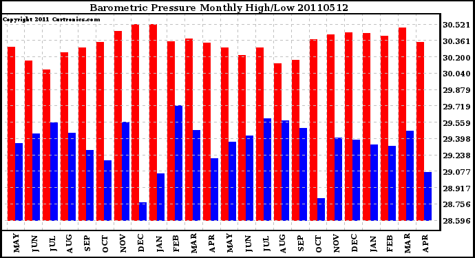 Milwaukee Weather Barometric Pressure Monthly High/Low