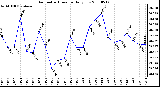 Milwaukee Weather Barometric Pressure Daily Low