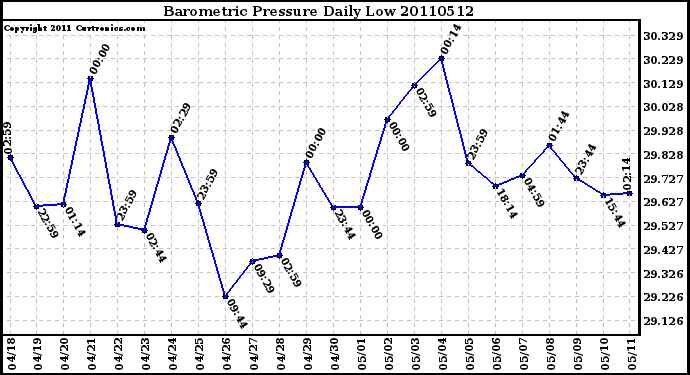 Milwaukee Weather Barometric Pressure Daily Low