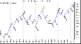 Milwaukee Weather Wind Chill Daily Low