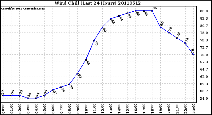 Milwaukee Weather Wind Chill (Last 24 Hours)