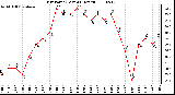 Milwaukee Weather Dew Point (Last 24 Hours)