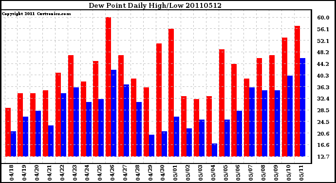 Milwaukee Weather Dew Point Daily High/Low