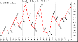 Milwaukee Weather Dew Point Daily High