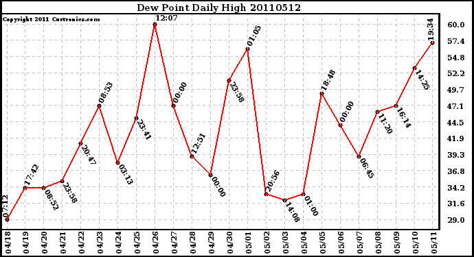 Milwaukee Weather Dew Point Daily High